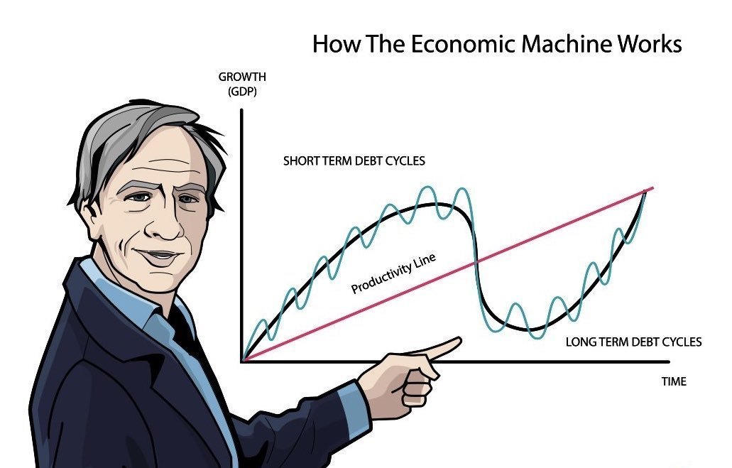 1/ In  @RayDalio's perspective, we are at the very late stages of the long term debt cycle. These long term debt cycles typically take 50-75 years to play out. This cycle began in 1945 when World War II ended and we began the US dollar-dominated world order.