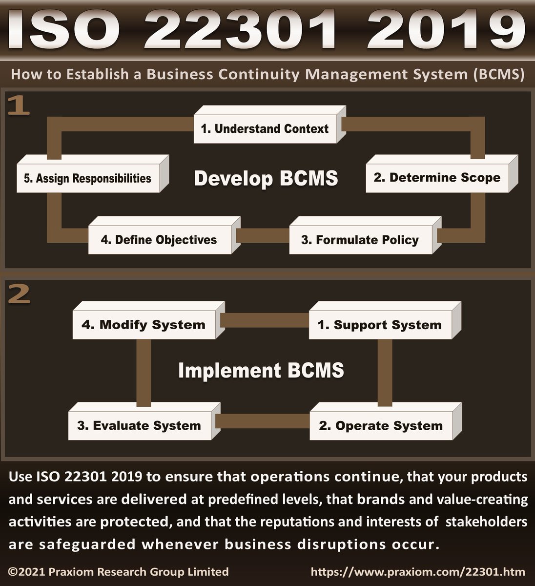 How to Establish a Business Continuity Management System
praxiom.com/22301.htm  #iso22301 #iso223012019 #bcms #businesscontinuity #praxiom #businesscontinuitymanagement #praxiom #continuity #plainenglish #continuityplanning #businesscontinuityplanning #recoveryplanning