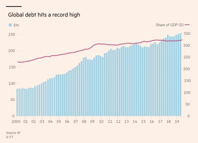 4/ Being towards the later stages of the long-term debt cycle there is a global sovereign debt bubble similar to what we saw in the 20's & 30's. In 2019, global debt-to-gdp hit 322% with total debt reaching a new all-time high of $253 Trillion.