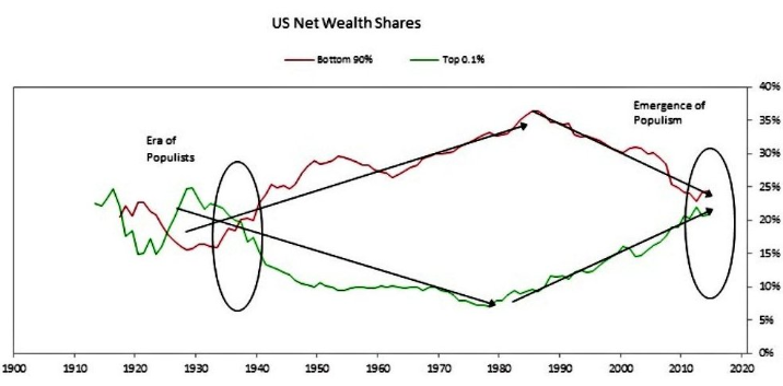 5/ The wealth gap has also expanded to levels last seen in the 30's. Historically, inequality and large wealth gaps have eventually led to dire consequences. Periods of conflict and social unrest often marked by taxes, revolutions, or wars.