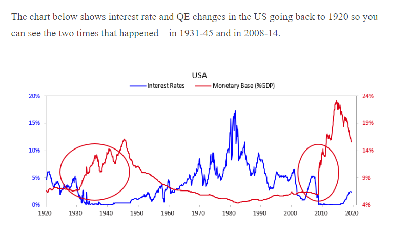 3/ Central banks have spent the last decade in a race to see who could devalue their currency the fastest. Near 0% interest rates have meant increased printing of the dollar, euro, and yen. Central banks no longer have the ability to tighten credit so they print money.
