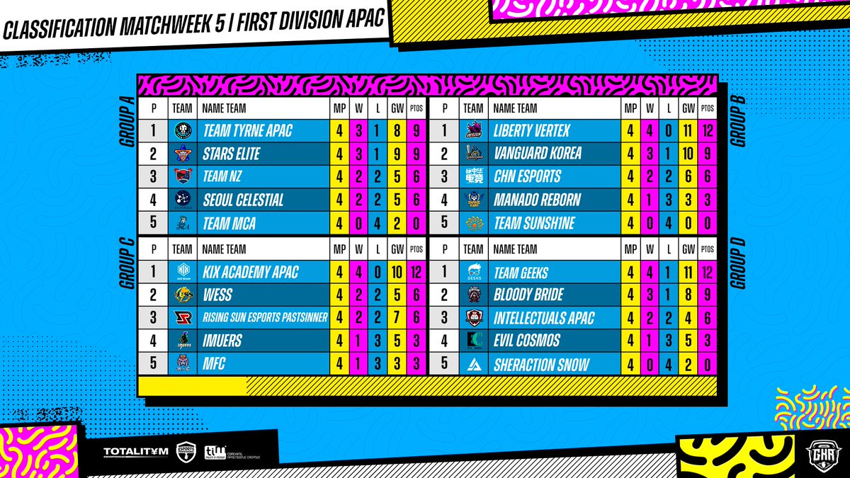 📊 Classification MW 5
🔹 1st Division APAC

🥇 <a href="/Team_TyrNE/">Team TyrNE™</a> 
🥇 <a href="/Vertex_Lv/">Liberty Vertex Esports</a> 
🥇 <a href="/KIX_team/">KIX Team</a> Academy
🥇 <a href="/TeamGeeks_HK/">Team Geeks</a>
