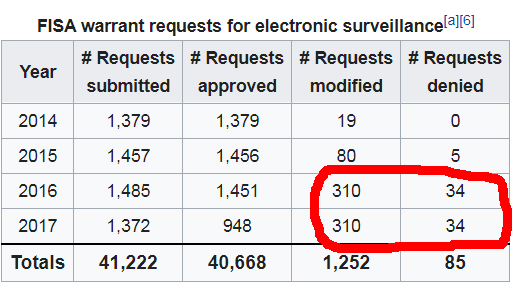  FISA goes both ways.I discovered that FISA requests stopped in 2017. Note the exact number of Modified and Denied requests 2016/2017. Approved FISA requests significantly dropped in 2017 from 2016. Why? Who was/is being protected?