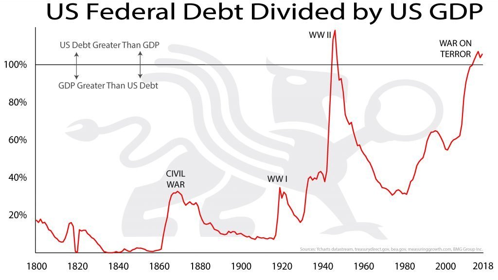 4/ Being towards the later stages of the long-term debt cycle there is a global sovereign debt bubble similar to what we saw in the 20's & 30's. In 2019, global debt-to-gdp hit 322% with total debt reaching a new all-time high of $253 Trillion.