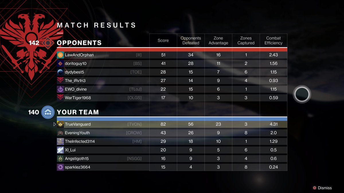 TheTrueVanguard's tweet image. When you have almost 60 kills and lose...
-,_-