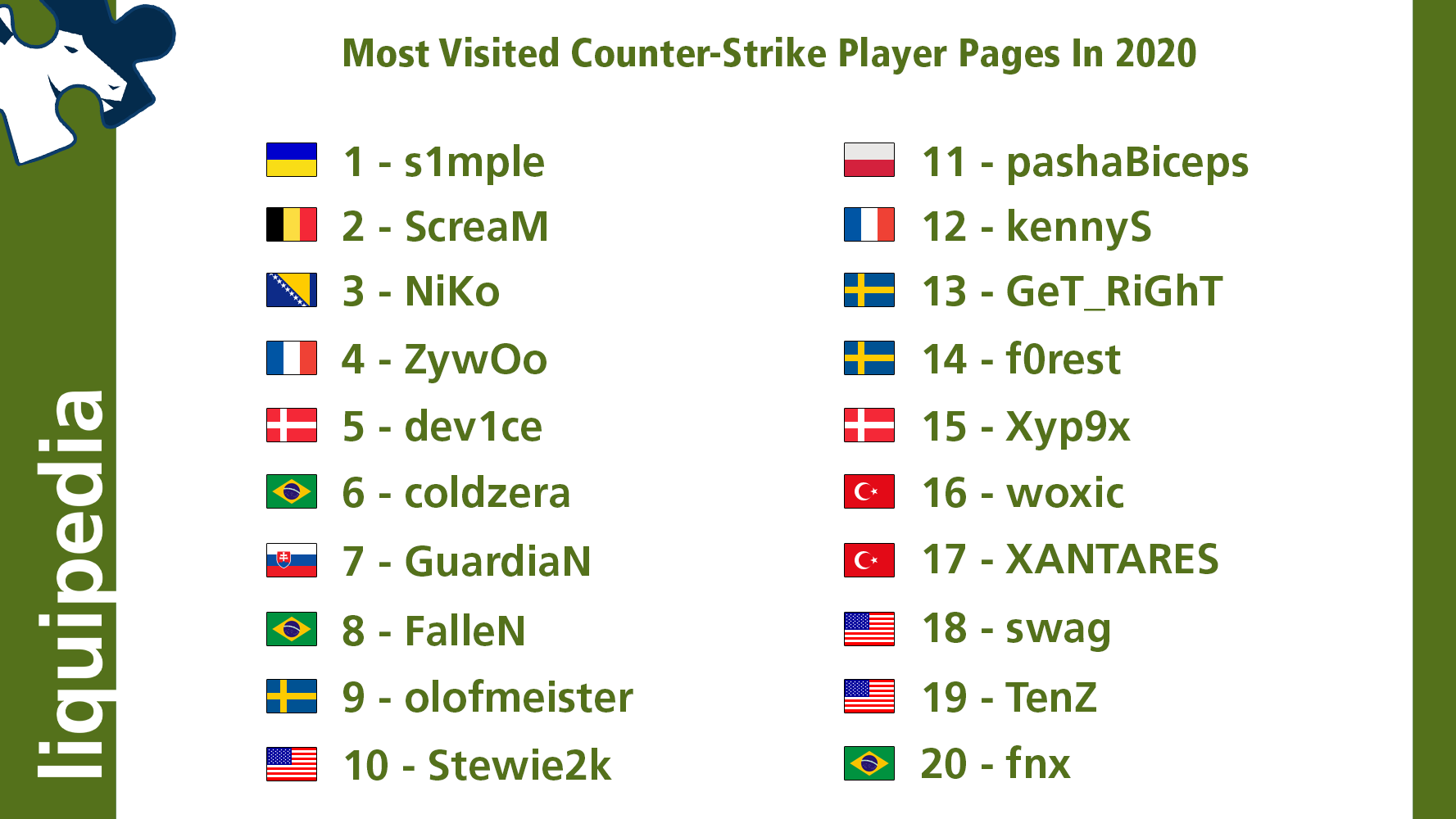 más lejos Aplastar encuesta Liquipedia Counter-Strike on Twitter: "Our Top 20 most visited player pages  in 2020: 1. 🇺🇦 @s1mpleO 2. 🇧🇪 @ScreaM_ 3. 🇧🇦 @G2NiKo 4. 🇫🇷 @zywoo  5. 🇩🇰 @dev1ce 6. 🇧🇷 @coldzera 7. 🇸🇰 @guardiancsgo 8. 🇧🇷 @FalleNCS  9. 🇸🇪 @olofmeister 10 ...