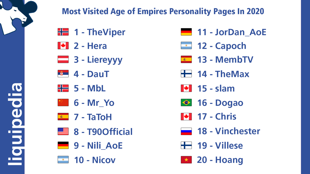 LiquipediaNet's tweet photo. Our Top 20 most visited personalities on our Age of Empires wiki in 2020:

1. 🇳🇴 @TheViperAOE 
2. 🇨🇦 @Hera_Aoe 
3. 🇦🇹 Liereyyy
4. 🇷🇸 @GL_Daut 
5. 🇳🇴 @MbLAoC 
6. 🇨🇳 Mr_Yo
7. 🇪🇸 @tatohaoe 
8. 🇺🇸 @T90Official 
9. 🇩🇪 @Nili_AoE 
10. 🇦🇷 @nicovaoe https://t.co/E8wBsdwRUW