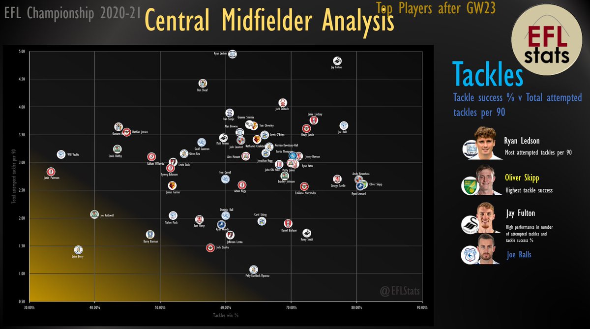 Starting with tackles...We can see Ledson has attempted the most tackles per 90.Skipp high tackle success but not that high in attempted tacklesFulton and Ralls have high tackle success % and high frequency. #PNEFC  #NCFC  #Swans  #CardiffCity