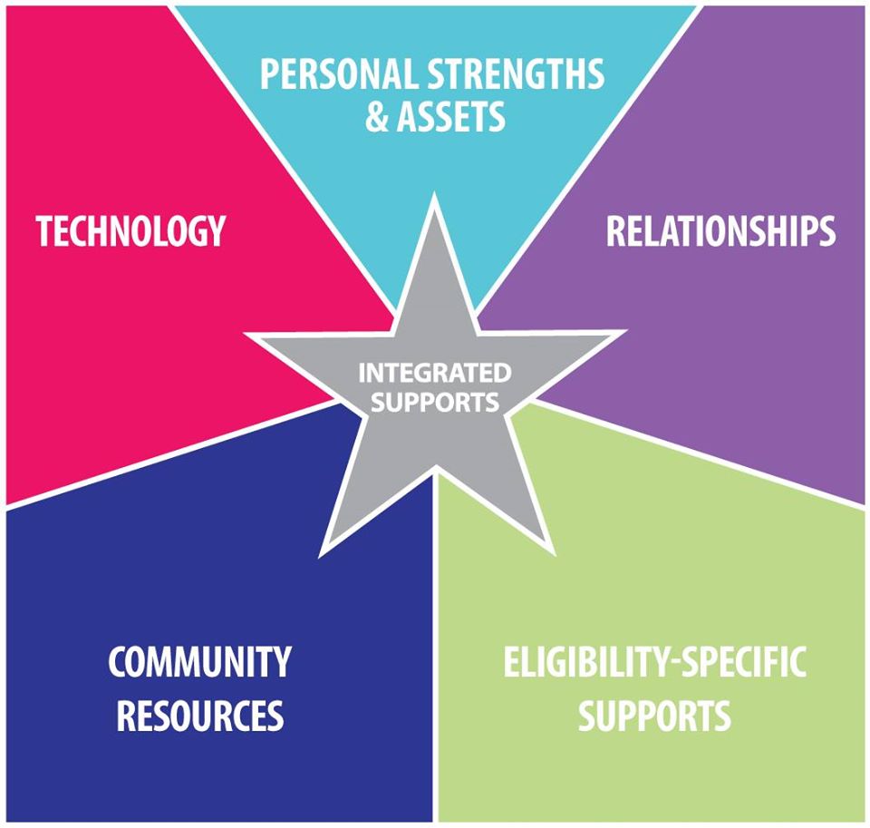 DODDohio's tweet photo. The Charting the LifeCourse framework was originally developed by families for families. It operates under the core belief that "all people have the right to live, love, work, play, and pursue their life aspirations just as others... https://t.co/Uvy9RSPyYw #ChartingtheLifeCourse https://t.co/dhayXMFWj1