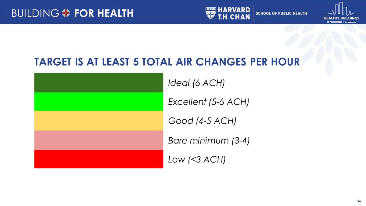 2/ For reference, you can use this scale below.  So you can see the school in my previous tweet went from "low" to "good" just by having its 6 windows open 1-2 inches.
