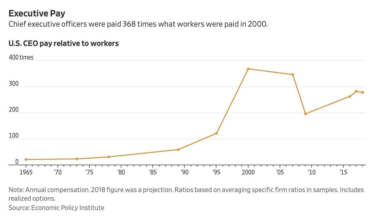 7/ The years of anger & social unrest have only made their way onto the streets after decades of the bottom 300,000,000 Americans losing their wealth to the top 330,000 Americans. And after decades of CEO pay skyrocketing as fast as the homeless populations rose in LA & NY.