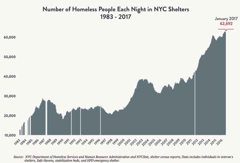 7/ The years of anger & social unrest have only made their way onto the streets after decades of the bottom 300,000,000 Americans losing their wealth to the top 330,000 Americans. And after decades of CEO pay skyrocketing as fast as the homeless populations rose in LA & NY.