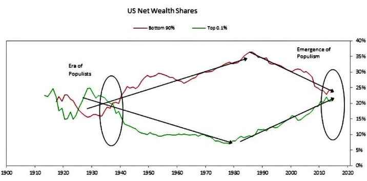 7/ The years of anger & social unrest have only made their way onto the streets after decades of the bottom 300,000,000 Americans losing their wealth to the top 330,000 Americans. And after decades of CEO pay skyrocketing as fast as the homeless populations rose in LA & NY.