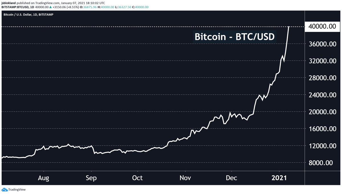 Truly amazing! #bitcoin hits USD 40,000 for the first time ever, rising  100% in just three weeks.