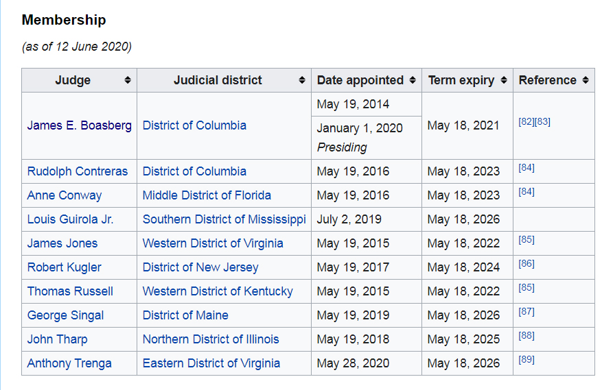  Current Membership.Rudy Contreras - appointed May 2016....(DC Judge / initially on  #Flem case....also signed off on FISA?)Anthony Trenga - appointed May 2020...(ED Virginia Judge on Bijan Kian trial 2018-2019)