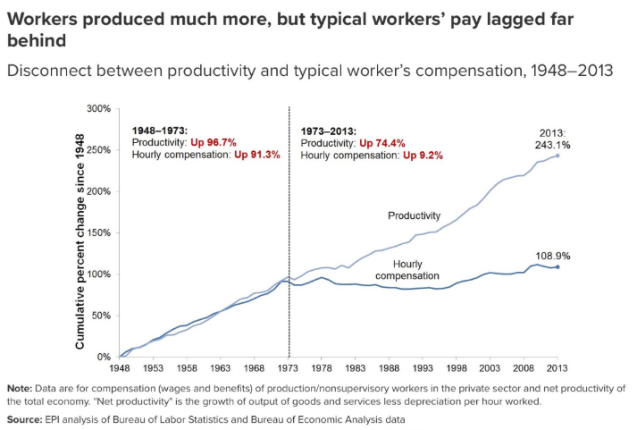 7/ The years of anger & social unrest have only made their way onto the streets after decades of the bottom 300,000,000 Americans losing their wealth to the top 330,000 Americans. And after decades of CEO pay skyrocketing as fast as the homeless populations rose in LA & NY.