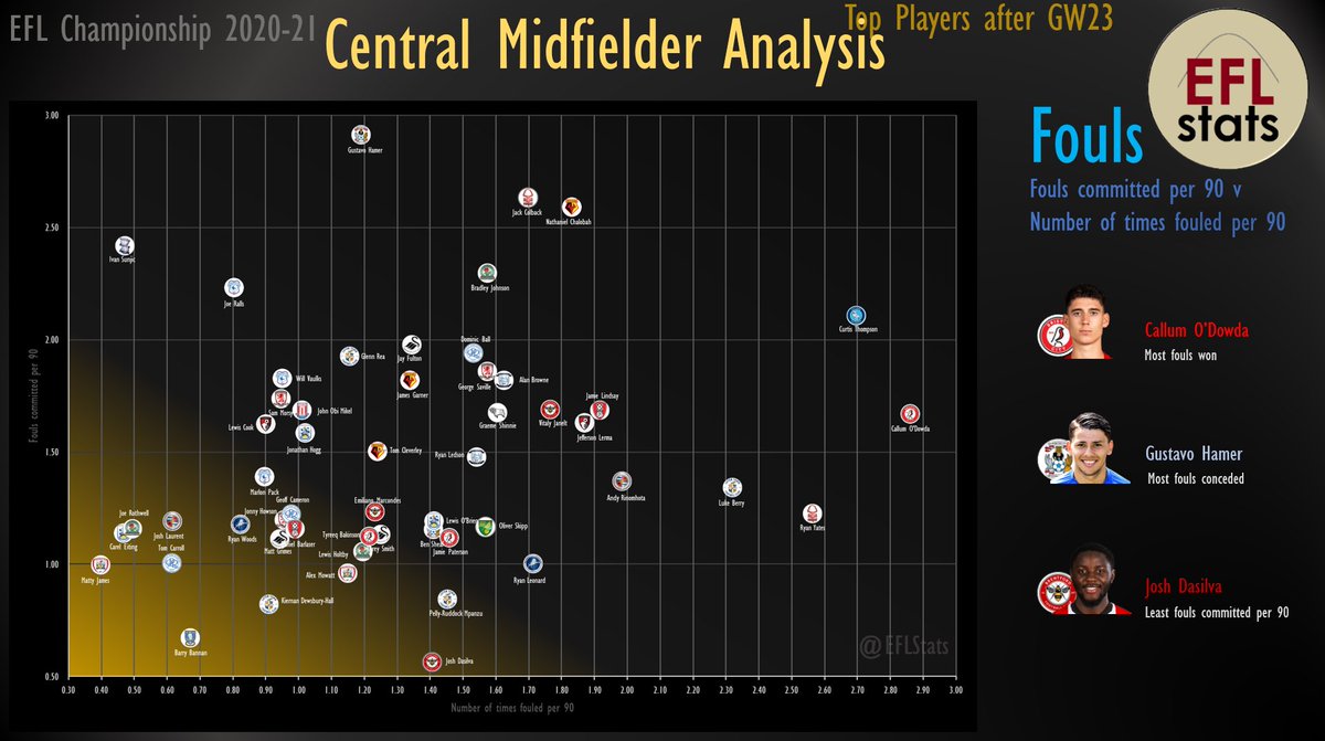 Following on from tackles, here are the fouls committed and number of times fouled.Hamer has the highest fouls conceded per 90 and the Dasilva has the least (proof he's not a dirty player!) #BristolCity  #PUSB  #BrentfordFC