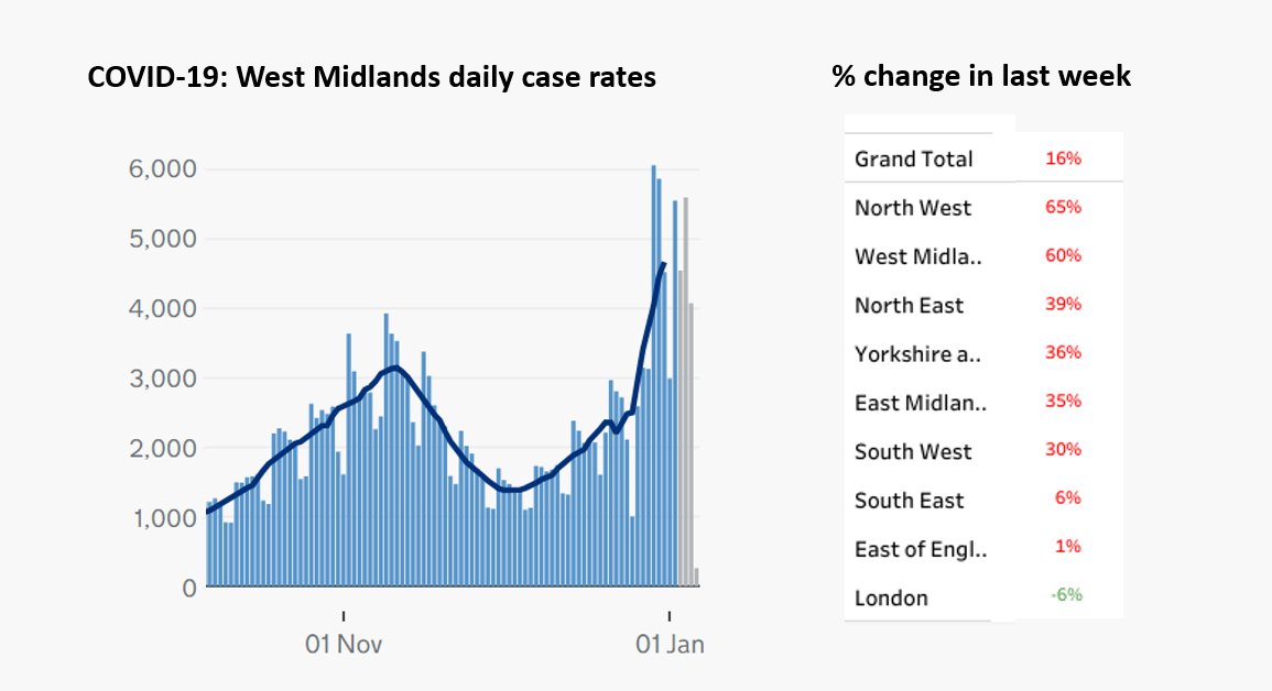 COVID-19: data review for Sandwell (thread) (1)First, the regional view. The North West and the West Midlands have the fastest rising case rates...