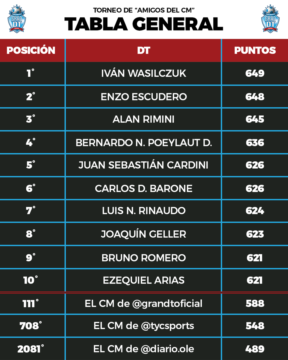 GranDToficial's tweet photo. SE DEFINE EL TORNEO ⚽🔥
➡️ Se fue la Fecha 7 del Torneo "Amigos del CM" y la ganó un hincha de Racing de 15 años. La General está picantísima, ¿llegaré a entrar en el Top 100? ¡El sábado a las 17:10 arranca la última fecha de este Gran DT! #SeDefineTodo https://t.co/ztbFFaEyR7