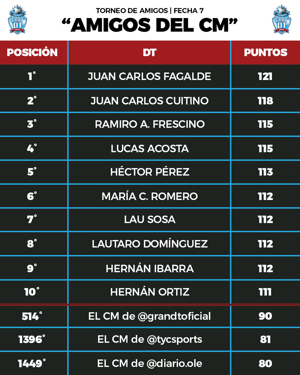GranDToficial's tweet photo. SE DEFINE EL TORNEO ⚽🔥
➡️ Se fue la Fecha 7 del Torneo "Amigos del CM" y la ganó un hincha de Racing de 15 años. La General está picantísima, ¿llegaré a entrar en el Top 100? ¡El sábado a las 17:10 arranca la última fecha de este Gran DT! #SeDefineTodo https://t.co/ztbFFaEyR7