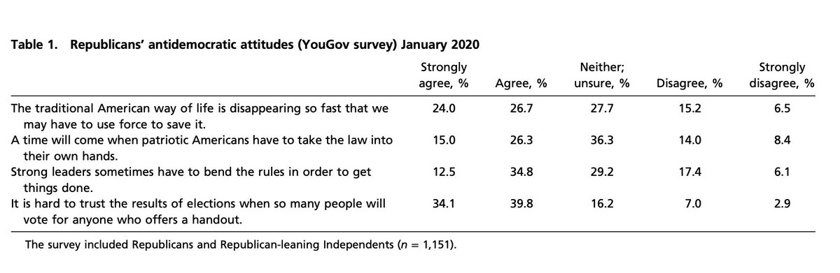 4/n  “Strong leaders sometimes have to bend the rules in order to get things done.”Also a popular opinion in some corners of the political space: