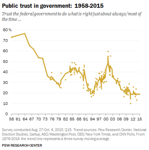 8/ In a capitalist society, this unrest manifest in mistrust of institutions which no longer serve the "common people"; government, media, banks, etc. The "common people" vote against the "elite establishment" thus you get the rise of Brexit & President  @realDonaldTrump.