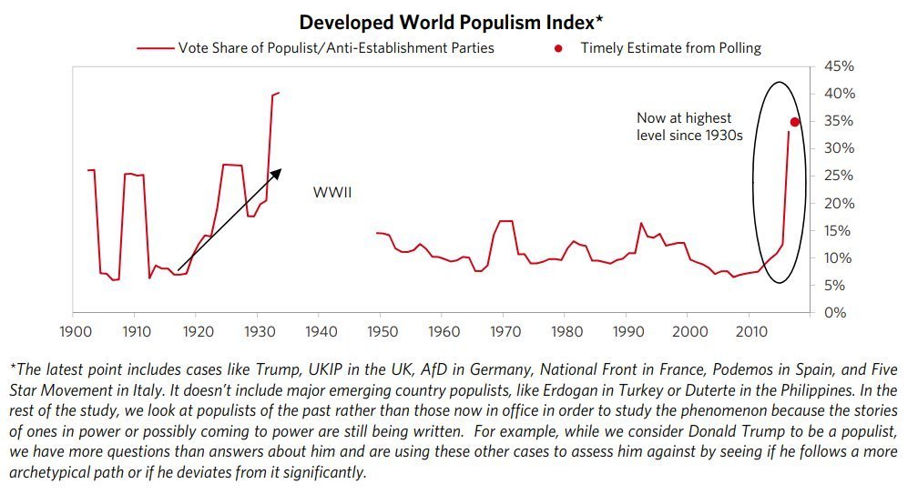 8/ In a capitalist society, this unrest manifest in mistrust of institutions which no longer serve the "common people"; government, media, banks, etc. The "common people" vote against the "elite establishment" thus you get the rise of Brexit & President  @realDonaldTrump.