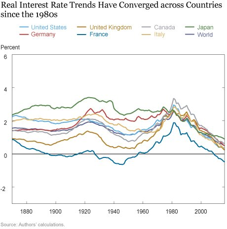 4/ Being towards the later stages of the long-term debt cycle there is a global sovereign debt bubble similar to what we saw in the 20's & 30's. In 2019, global debt-to-gdp hit 322% with total debt reaching a new all-time high of $253 Trillion.