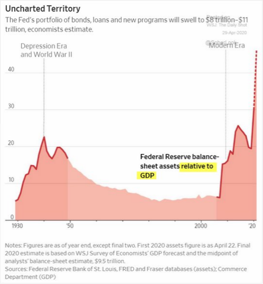 9/ Covid-19 stomped on the gas pedal of all of these systemic problems. The fed printed more money in three months ($4.3 Trillion) of covid-19 than it did in the seven years following the 2008 financial crisis. The wealthiest got even wealthier while the poorest got even poorer.
