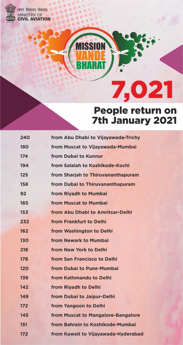 When Indians were stranded around the world, we reached out to them through Vande Bharat Mission which started on 6 May 2020 &amp; is now in its 8th Phase.
International travel of more than 4.53 million people has been facilitated since then. This number continues to grow everyday.