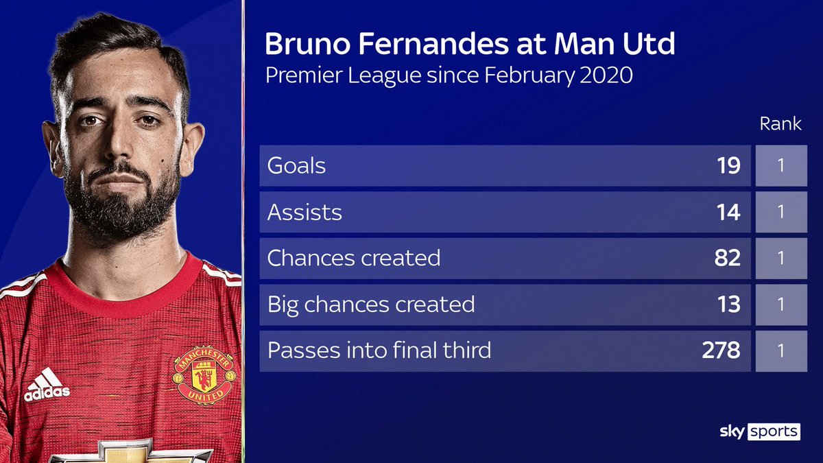 Bruno Fernandes in the Premier League since joining Manchester United. 🎩 [Sky]