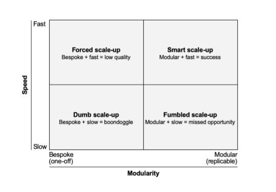 PMIMadridSpain's tweet image. Las cuatro maneras de escalar una  empresa: 
- Inteligente (Smart)
- Tonta (Dumb)
- Forzada (Forced)
- Torpe (Fumbled)
Paper del especialista Bent Flyvbjerg, @BentFlyvbjerg, de la Universidad de Oxford
papers.ssrn.com/sol3/papers.cf…