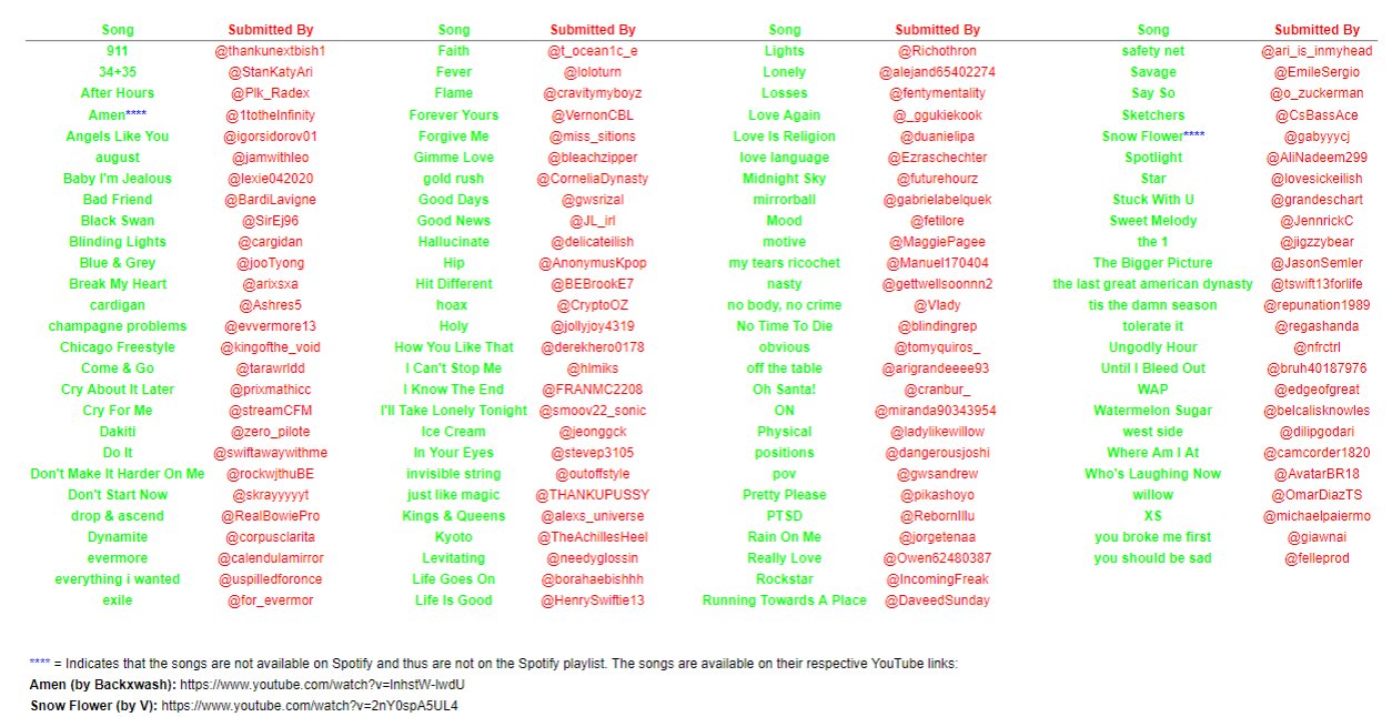 Talk Of The Charts On Twitter Important Note Two Of The Songs Submitted For This Contest Amen By Backxwash Amp Snow Flower By V Are Not On Spotify And Thus Were Not