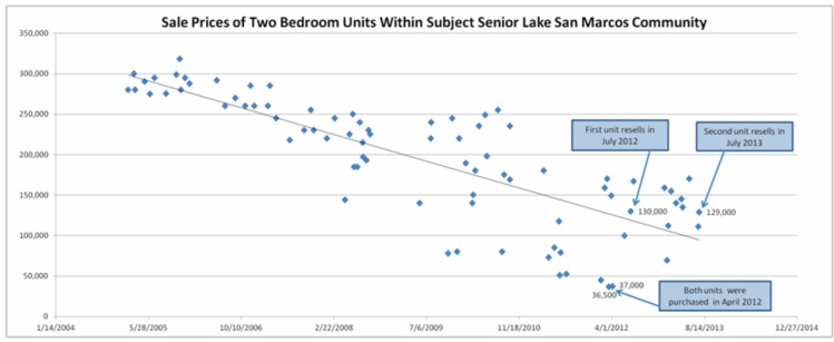 maker sells! Senior housing has natural turnover.But post GFC heirs didn't adjust to falling values fast enough. In this community in San Marcos prices fell from $200K to $150K to $125K to $75K etc.At each step heirs lowered asking prices too slowly. Inventory built! 4/6