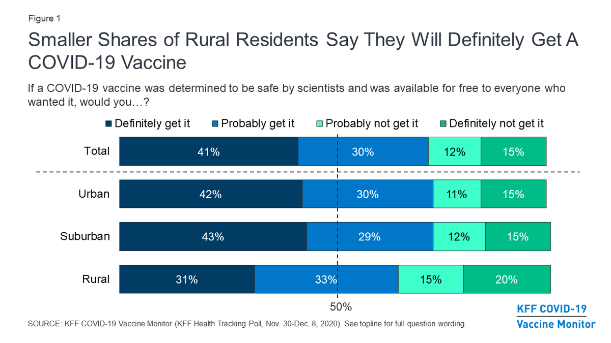 There are many factors that are associated with an individual’s willingness to get the coronavirus vaccine including partisanship. Yet, even when controlling for partisanship, individuals living in rural areas are still more likely to be vaccine hesitant