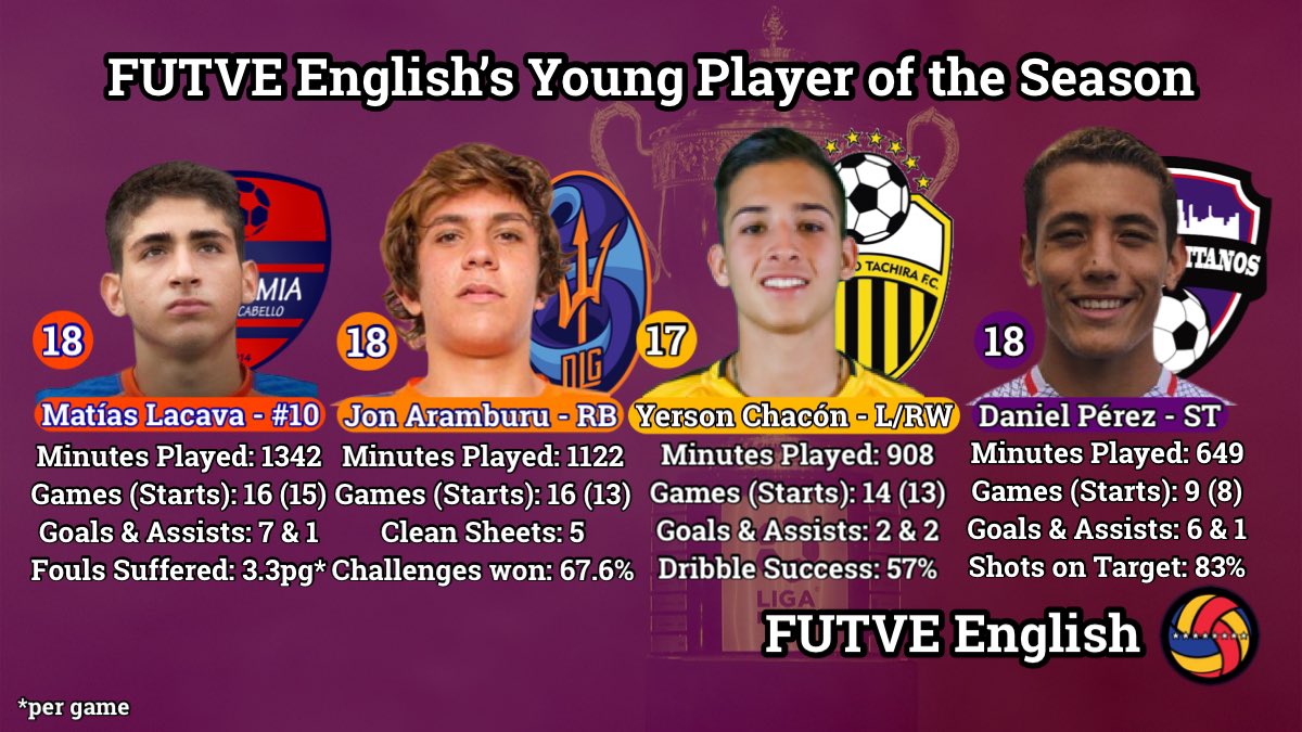 FUTVEEnglish's tweet photo. #TSVF: The problem is that there are leaders who only want to expose the players to sell them and not to offer them a solid and sustainable professional career. 18/23
(Note: In FUTVE, every team is required to field at least 1 U20 at all times. In 2020 this was changed to 2.) https://t.co/XYcJia2Nqd