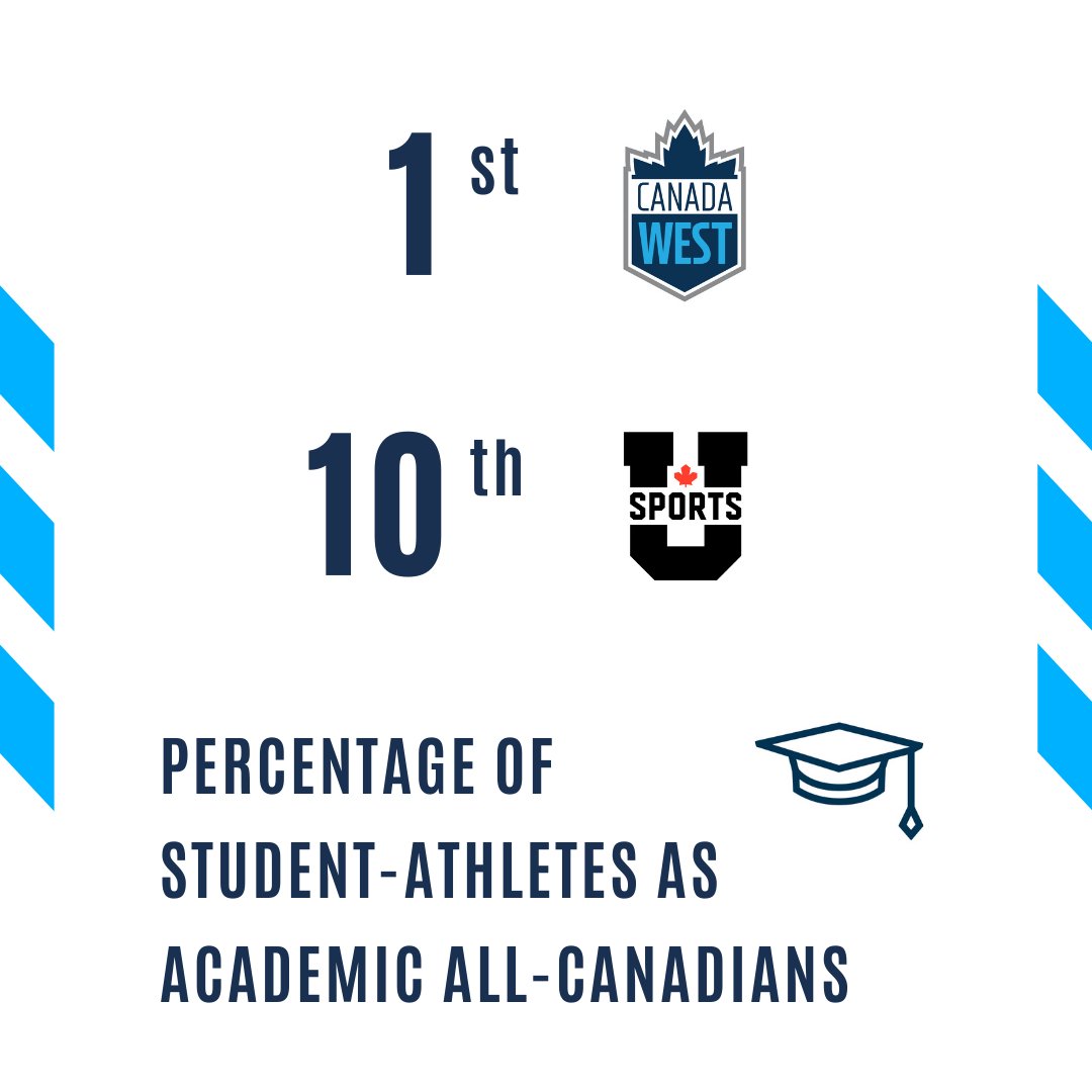 Congratulations to our student-athletes on academic excellence!

We are proud to announce that our student-athlete body has the highest percentage of <a href="/usportsca/">U SPORTS</a> Academic All-Canadians in the @canadawestinsta conference!

That percentage also ranks us top 10 in the country! 🇨🇦🎓