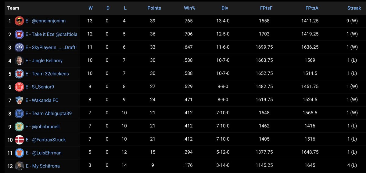 🏆Europa Division Update🏆
<a href="/enneinnjoninn/">Jon Bjornsson</a> has climbed to 1st on the back of a 9W streak since acquiring Bruno!

<a href="/JoeChudley/">Joe Chudley</a> needs some trades and luck to save his season

The battle for promotion will continue to be close with all teams pushing to make the top 6 playoffs!