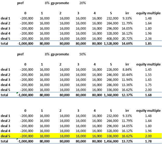 50% gp split, and third is a blend of the two with the first 4 deals (lower performers) being 20% to the gp and the large winner being 50% to the gp (highlighted). As you can see in the first example, blended portfolio IRR of 14.69%, a solid outcome for a value-add investor.