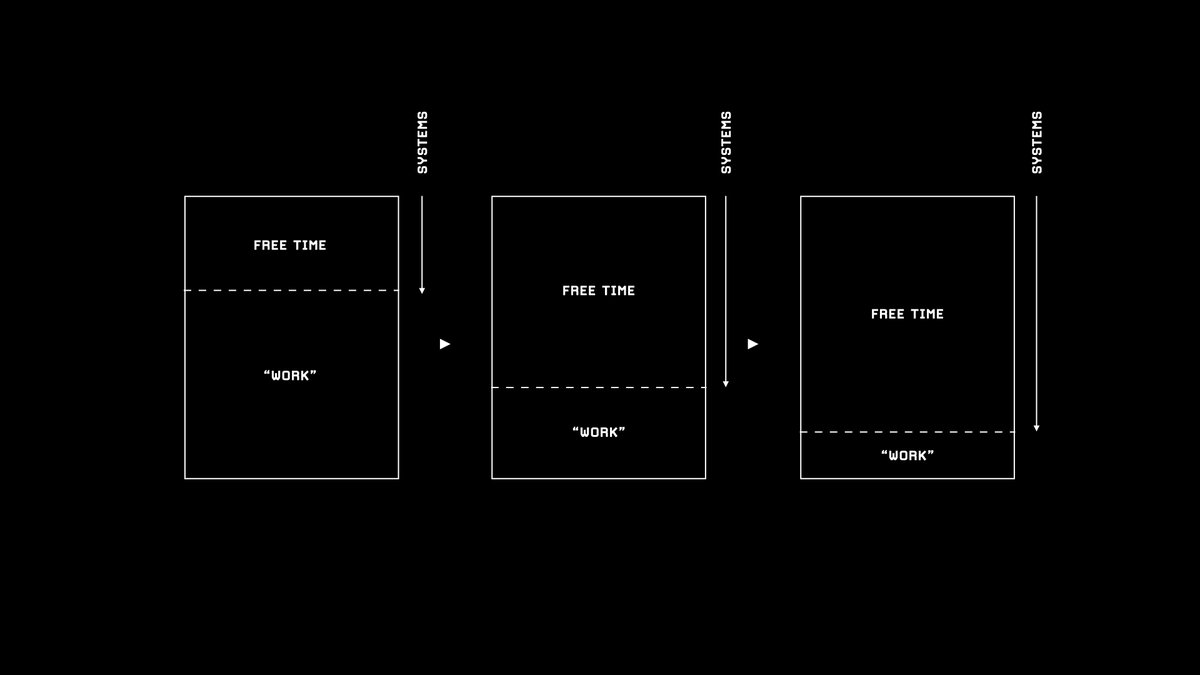 5/Use free time to build systems that free up time."Let systems run the business and people run the systems." — Michael Gerber