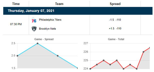 EV_Analytics's tweet photo. Notable #NBA Game Total Lines Moves
#PHIvsBKN 226.5 #BrooklynTogether(opened at 224)⬆️
#CLEvsMEM 209 #GrindCity(opened at 212.5)⬇️
#DALvsDEN 233 #MFFL(opened at 225.5)⬇️
▶️FOLLOW LINK◀️
https://t.co/OIMhT84YUi
#NBATwitter #SportsBetting #GamblingTwitter #HereTheyCome #GrindCity https://t.co/tCqjbaLmQP