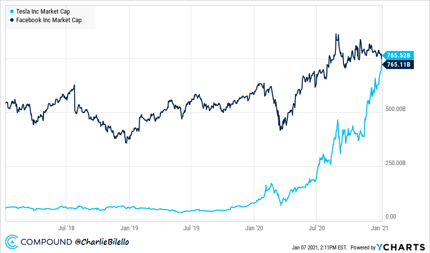 charliebilello's tweet photo. Tesla just passed Facebook to become the 5th largest company in the US. $765 billion market cap, up from $85 billion 1 year ago. $TSLA $FB

Chart via @ycharts https://t.co/lJo1xvbyO6