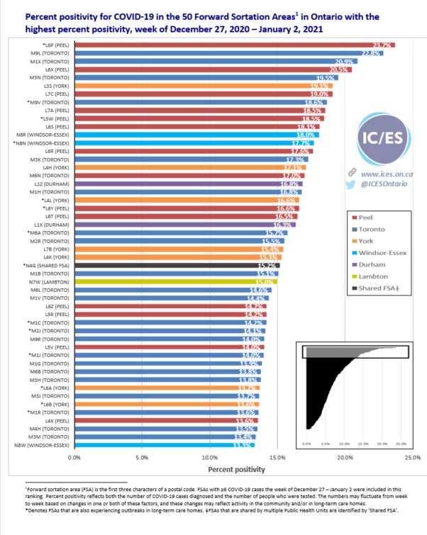 This bar graph shows the percent positivity for COVID-19 in the 50 Forward Sortation Areas (FSAs)* in Ontario with the highest percent positivity during the week of Dec. 27, 2020 – Jan. 2, 2021. *FSA is the first three characters of a postal code
