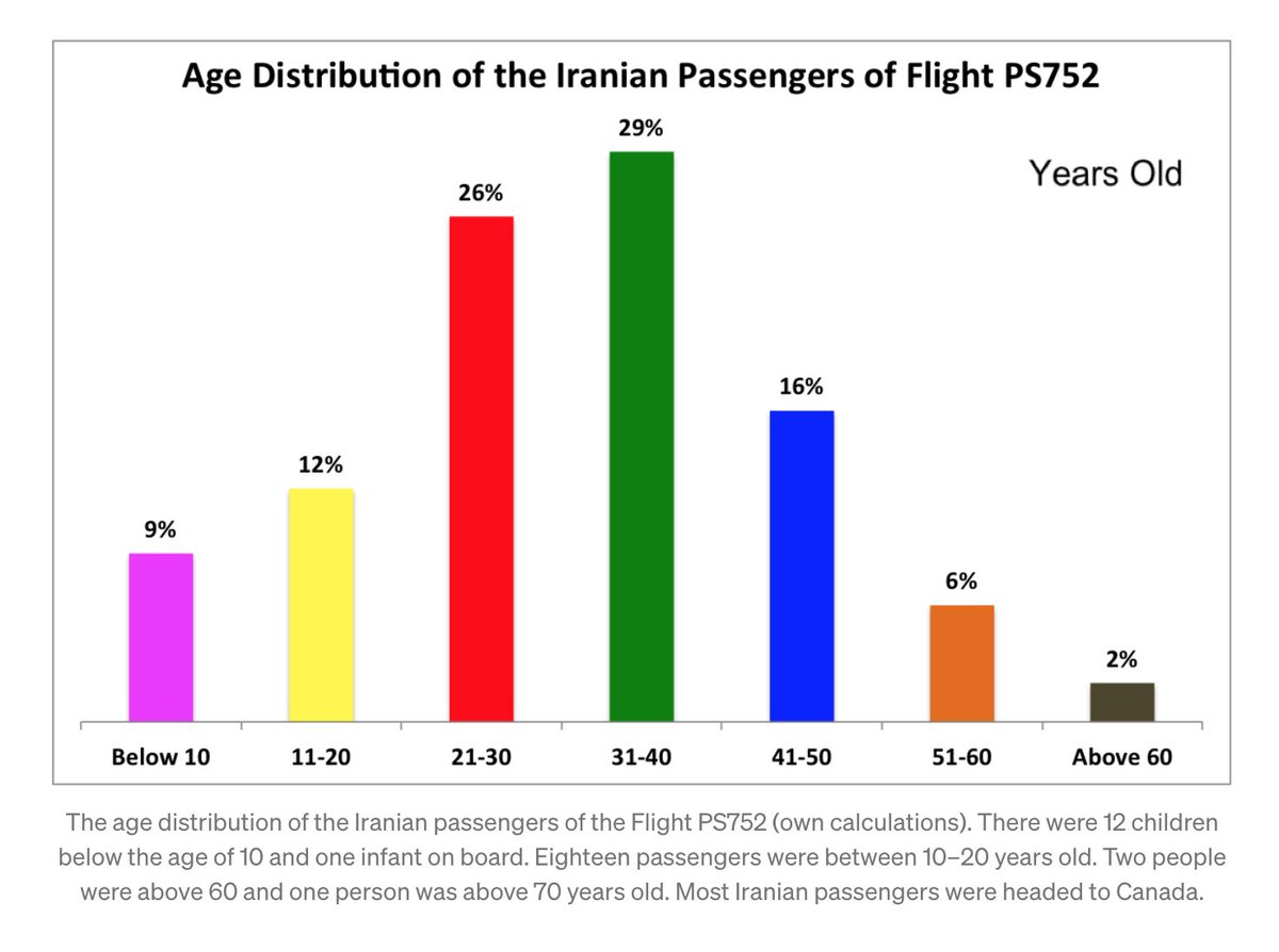 55% of the Iranian passengers: 21-40 years old 71% of them: 21-50 years old. Nearly half of the 9 Iranian passengers in the 51–60 age group were medical doctors/dentists. Most had left Iran for Canada after their undergraduate or first graduate degrees. https://kavehmadani.medium.com/the-ukrainian-plane-iranian-brian-and-canadian-pain-7ec63dc9eb1a