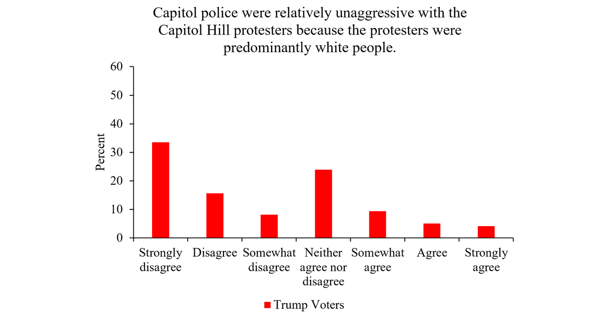 “Only” 25.5% of Trump voters agree with the storming of Capitol Hill. They do, however, predominantly believe that Antifa is responsible for the violence and that the race of the protesters had nothing to do with low aggressiveness among Capitol police. So… yah.