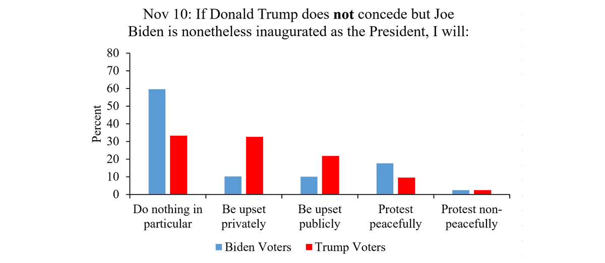 Furthermore, most Trump voters have little intention of engaging in protests (both in Nov and now)… although, as we saw yesterday, only a tiny fraction of the most rabid followers can do a great deal of damage.