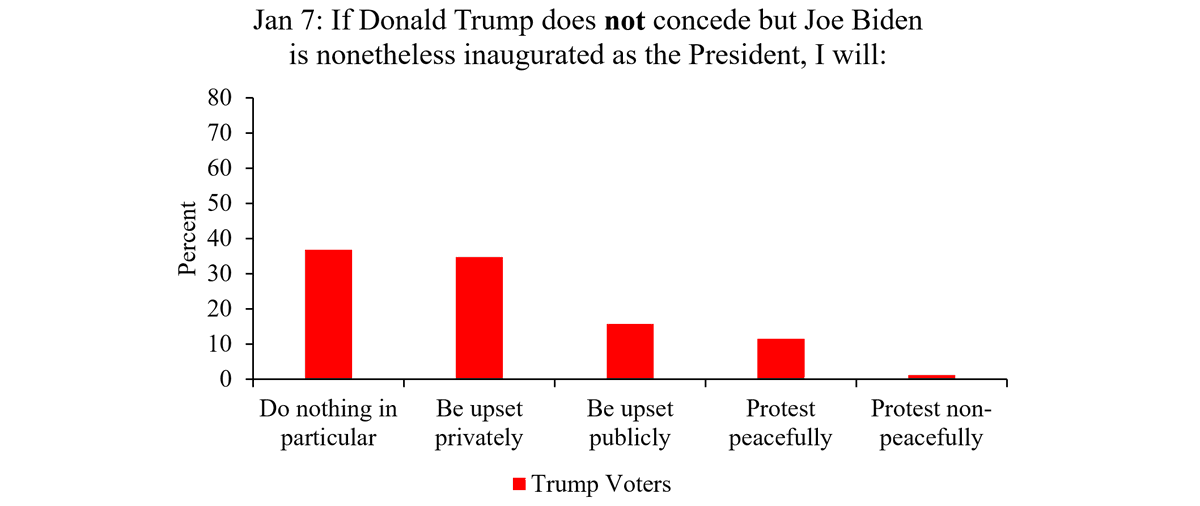 Furthermore, most Trump voters have little intention of engaging in protests (both in Nov and now)… although, as we saw yesterday, only a tiny fraction of the most rabid followers can do a great deal of damage.