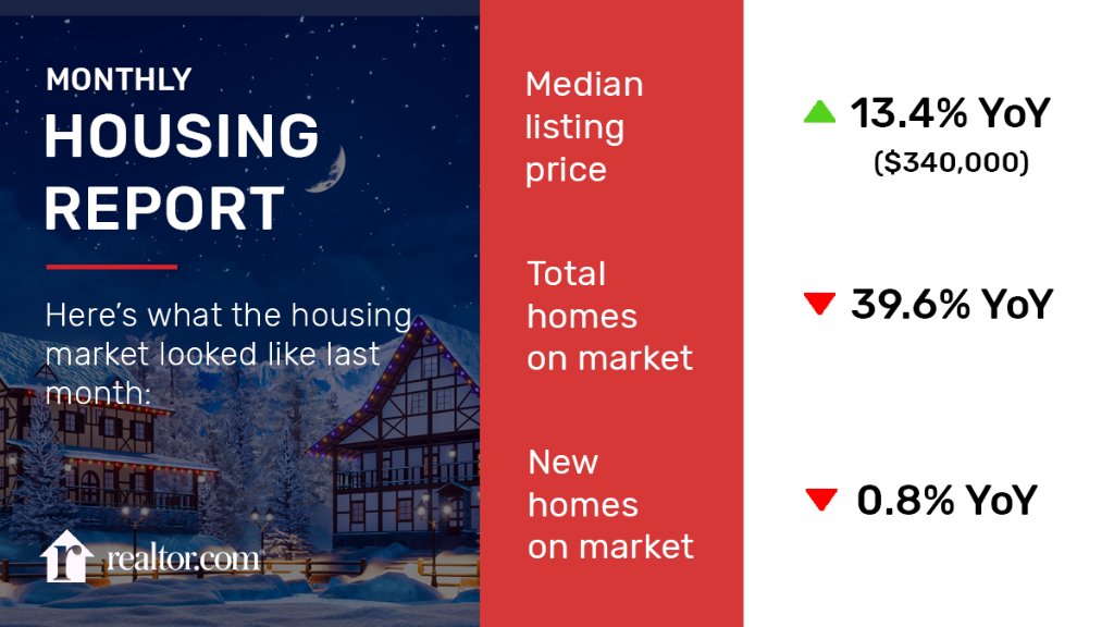 realtordotcom's tweet photo. Our December housing data release reveals that home buyers and sellers were much more active this holiday season compared to last year. 

See the entire December 2020 Monthly Housing Market Trends Report: https://t.co/qspWK8qsqD https://t.co/u3D9JLG2p1