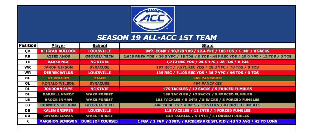 RetroCuse's tweet image. SR WR Jaron Gipson is awarded ACC S19 OPOY and S19 All-ACC 1st team with SR OL Ronald Wilson, while SR RB Natrell Zylstra makes S19 All-ACC 2nd team with FR TE Chuck Ximines.