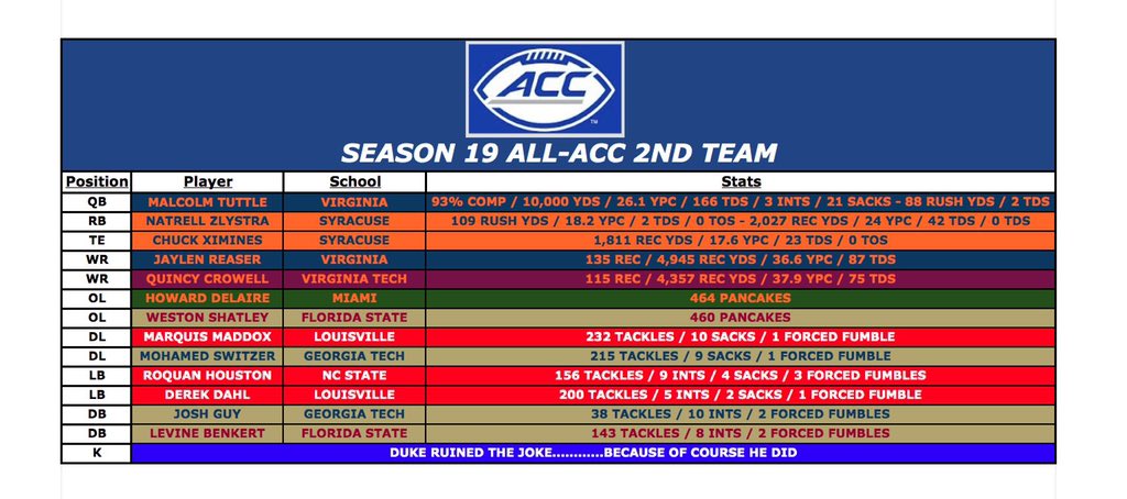 RetroCuse's tweet image. SR WR Jaron Gipson is awarded ACC S19 OPOY and S19 All-ACC 1st team with SR OL Ronald Wilson, while SR RB Natrell Zylstra makes S19 All-ACC 2nd team with FR TE Chuck Ximines.